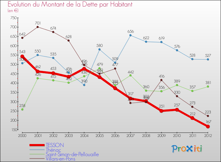Evolution de la dette par habitant pour la commune de TESSON et les communes proches de 2000 à 2012 Comparaison de la dette par habitant pour TESSON et les communes voisines de 2000 à 2012