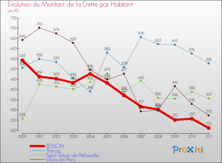 Evolution de la dette par habitant pour la commune de TESSON et les communes proches Comparaison de la dette par habitant pour TESSON et les communes voisines