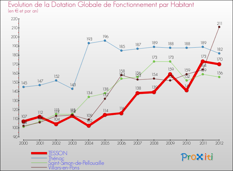 Evolution et montant de la dotation globale de fonctionnement par Habitant pour TESSON et les communes proches Comparaison des dotations globales de fonctionnement par habitant pour TESSON et les communes voisines