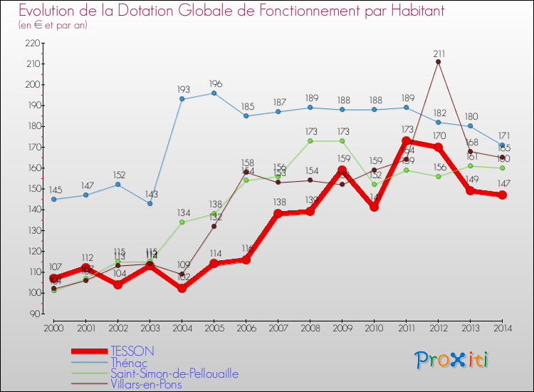 Evolution et montant de la dotation globale de fonctionnement par Habitant pour TESSON et les communes proches de 2000 à 2014. Comparaison des dotations globales de fonctionnement par habitant pour TESSON et les communes voisines de 2000 à 2014.