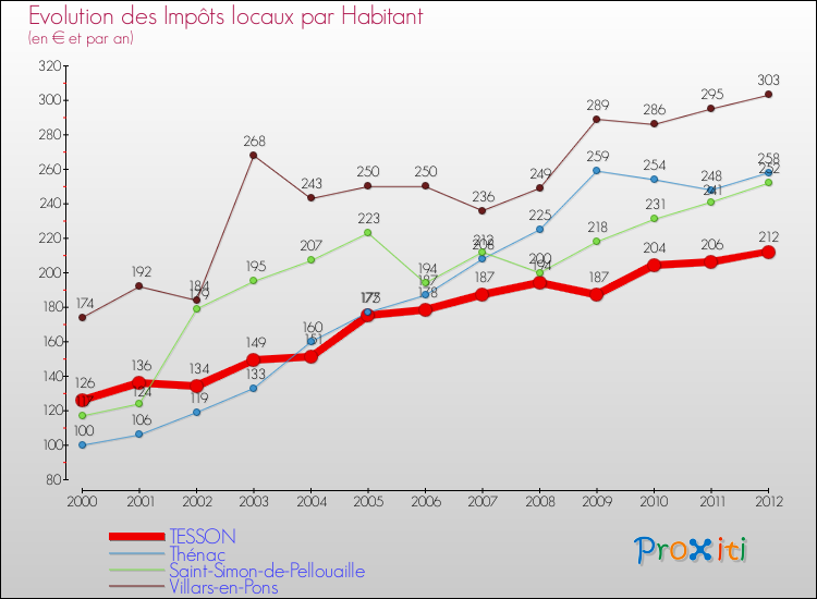 Evolution et montant des impôts locaux par Habitant pour TESSON et les communes proches Comparaison des impôts locaux par habitant pour TESSON et les communes voisines