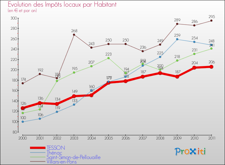 Evolution et montant des impôts locaux par Habitant pour TESSON et les communes proches Comparaison des impôts locaux par habitant pour TESSON et les communes voisines