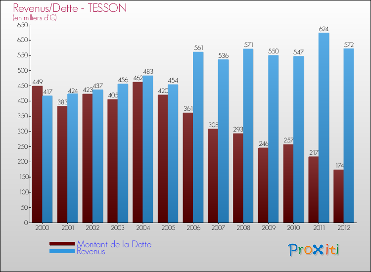 Evolution comparée de la dette et des revenus pour la commune de TESSON de 2000 à 2012 Comparaison de la dette et des revenus pour TESSON de 2000 à 2012