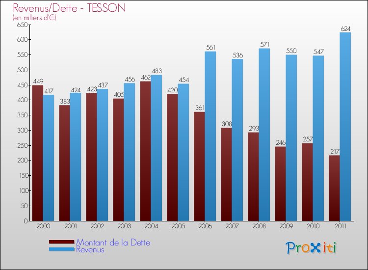 Evolution comparée de la dette et des revenus pour la commune de TESSON de 2000 à 2011 Comparaison de la dette et des revenus pour TESSON de 2000 à 2011