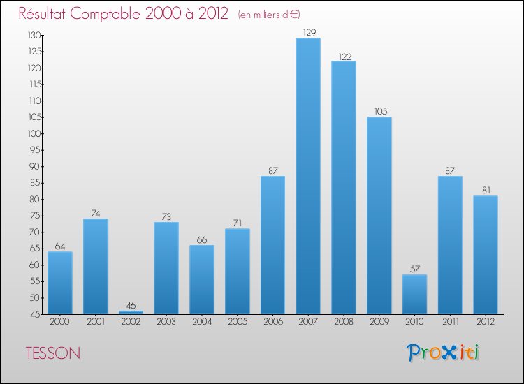 Evolution du résultat comptable pour la commune de TESSON de 2000 à 2012 Evolution du résultat comptable pour TESSON de 2000 à 2012
