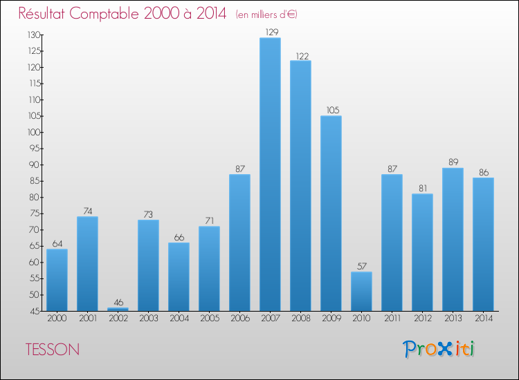 Evolution du résultat comptable pour la commune de TESSON de 2000 à 2014 Evolution du résultat comptable pour TESSON de 2000 à 2014
