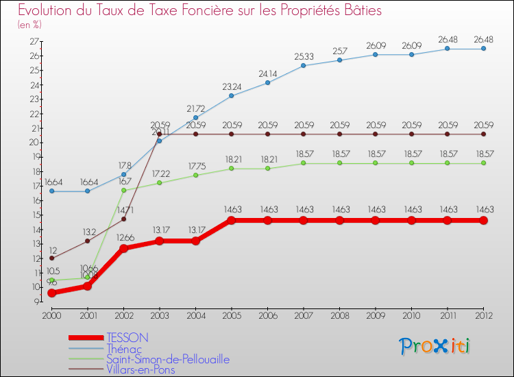 Evolution du taux de la taxe foncière sur le bati pour TESSON et les communes proches de 2000 à 2012 Comparaison des taux de taxe foncière sur le bati pour TESSON et les communes voisines de 2000 à 2012