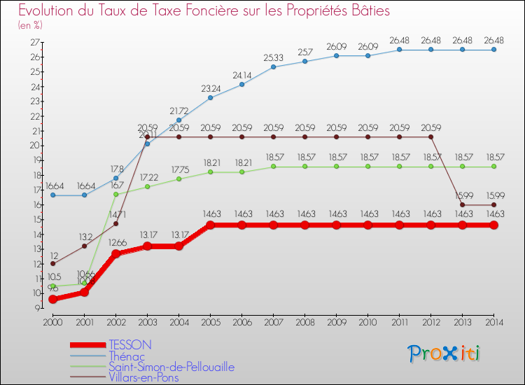 Evolution du taux de la taxe foncière sur le bati pour TESSON et les communes proches de 2000 à 2014 Comparaison des taux de taxe foncière sur le bati pour TESSON et les communes voisines de 2000 à 2014