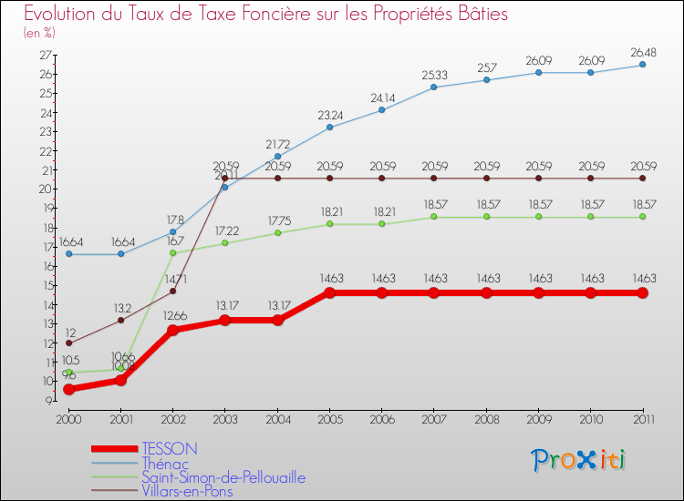 Evolution du taux de la taxe foncière sur le bati pour TESSON et les communes proches Comparaison des taux de taxe foncière sur le bati pour TESSON et les communes voisines