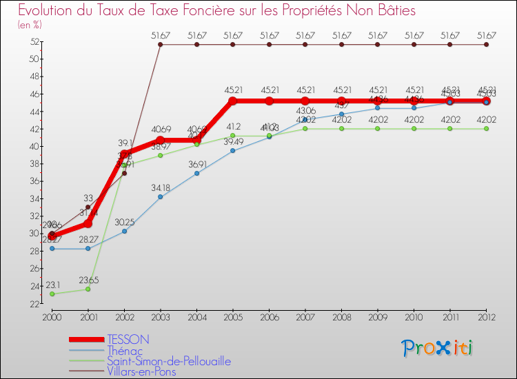 Evolution du taux de la taxe foncière sur les immeubles et terrains non batis pour TESSON et les communes proches de 2000 à 2012 Comparaison des taux de la taxe foncière sur les immeubles et terrains non batis pour TESSON et les communes voisines de 2000 à 2012
