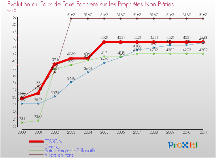 Evolution du taux de la taxe foncière sur les immeubles et terrains non batis pour TESSON et les communes proches Comparaison des taux de la taxe foncière sur les immeubles et terrains non batis pour TESSON et les communes voisines