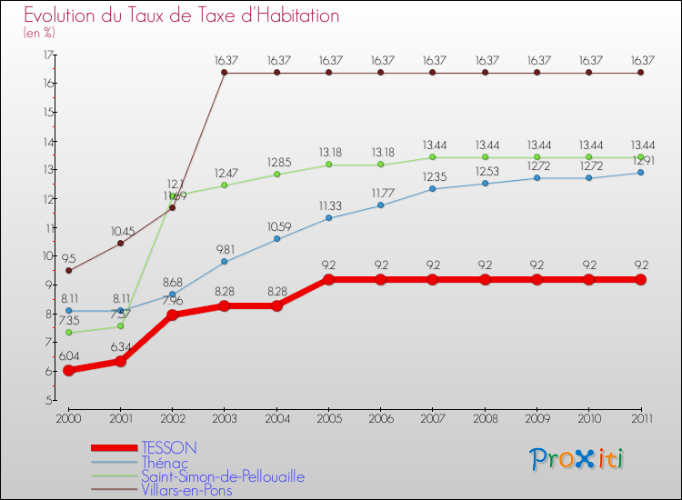 Evolution du taux de la taxe d'habitation pour TESSON et les communes proches Comparaison des taux de la taxe d'habitation pour TESSON et les communes voisines