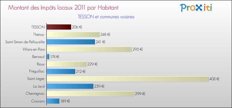 Montant des impôts locaux par Habitant pour TESSON et les communes proches Comparaison des impôts locaux par habitant pour TESSON et les communes voisines