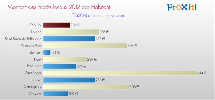 Montant des impôts locaux par Habitant pour TESSON et les communes proches Comparaison des impôts locaux par habitant pour TESSON et les communes voisines