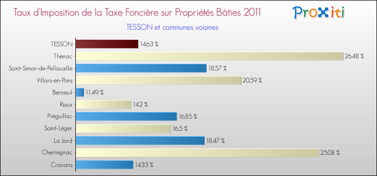 Taux d'imposition de la taxe foncière sur le bati 2011 pour TESSON et les communes proches Comparaison des taux d'imposition de la taxe foncière sur le bati 2011 pour TESSON et les communes voisines