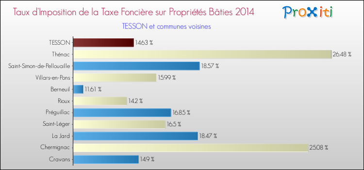 Taux d'imposition de la taxe foncière sur le bati 2014 pour TESSON et les communes proches Comparaison des taux d'imposition de la taxe foncière sur le bati 2014 pour TESSON et les communes voisines