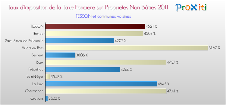 Taux d'imposition de la taxe foncière sur les immeubles et terrains non batis 2011 pour TESSON et les communes proches Comparaison des taux d'imposition de la taxe foncière sur les immeubles et terrains non batis 2011 pour TESSON et les communes voisines
