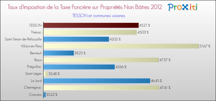 Taux d'imposition de la taxe foncière sur les immeubles et terrains non batis 2012 pour TESSON et les communes proches Comparaison des taux d'imposition de la taxe foncière sur les immeubles et terrains non batis 2012 pour TESSON et les communes voisines