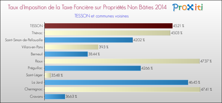 Taux d'imposition de la taxe foncière sur les immeubles et terrains non batis 2014 pour TESSON et les communes proches Comparaison des taux d'imposition de la taxe foncière sur les immeubles et terrains non batis 2014 pour TESSON et les communes voisines