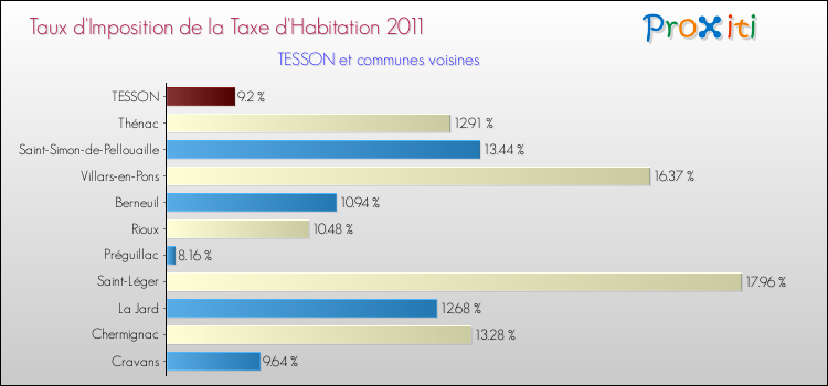Taux d'imposition de la taxe d'habitation 2011 pour TESSON et les communes proches Comparaison des taux d'imposition de la taxe d'habitation 2011 pour TESSON et les communes voisines