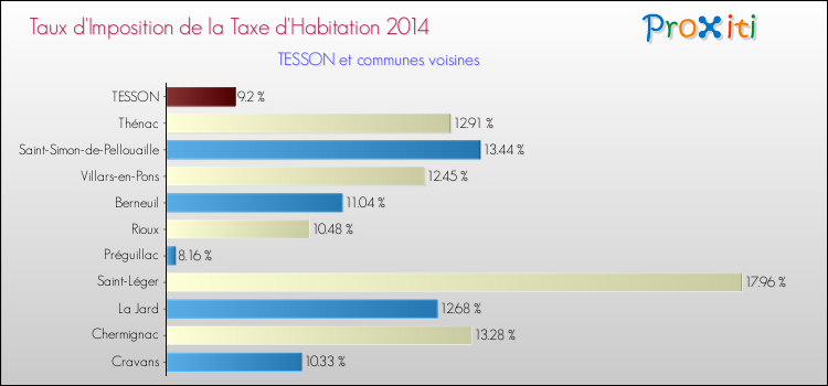 Taux d'imposition de la taxe d'habitation 2014 pour TESSON et les communes proches Comparaison des taux d'imposition de la taxe d'habitation 2014 pour TESSON et les communes voisines