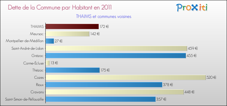 Dette par habitant de la commune en 2011 pour THAIMS et les communes proches Comparaison de la dette par habitant de la commune en 2011 pour THAIMS et les communes voisines
