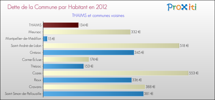Dette par habitant de la commune en 2012 pour THAIMS et les communes proches Comparaison de la dette par habitant de la commune en 2012 pour THAIMS et les communes voisines