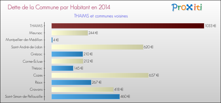 Dette par habitant de la commune en 2014 pour THAIMS et les communes proches Comparaison de la dette par habitant de la commune en 2014 pour THAIMS et les communes voisines