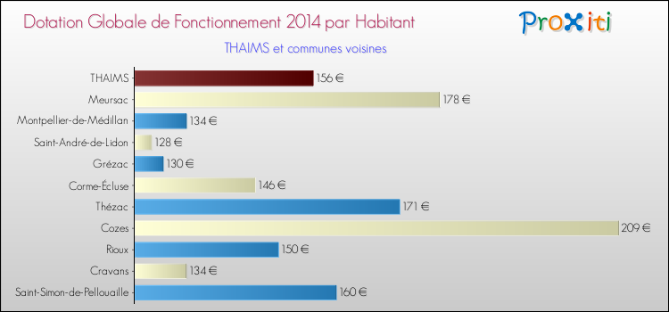 Montant des dotations globales de fonctionnement DGF par Habitant pour THAIMS et les communes proches en 2014. Comparaison des des dotations globales de fonctionnement DGF par habitant pour THAIMS et les communes voisines en 2014.