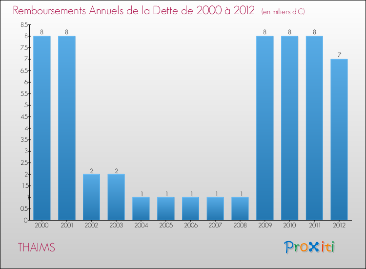 Evolution de l'annuité de la dette pour la commune de THAIMS de 2000 à 2012 Annuités de la dette pour THAIMS de 2000 à 2012