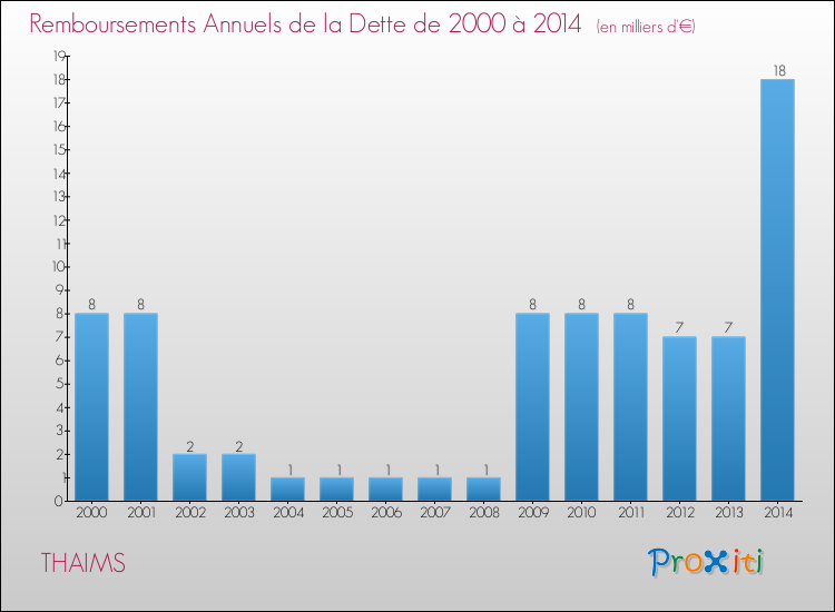 Evolution de l'annuité de la dette pour la commune de THAIMS de 2000 à 2014 Annuités de la dette pour THAIMS de 2000 à 2014