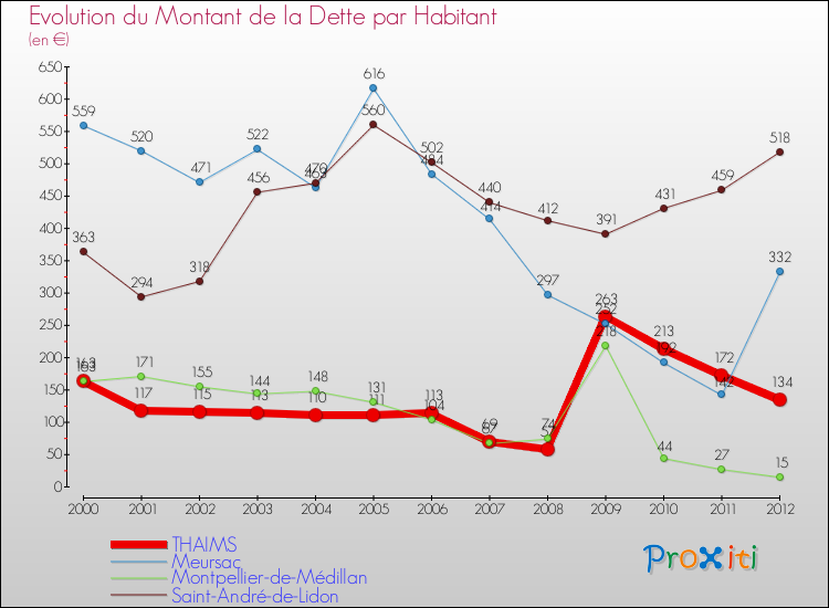 Evolution de la dette par habitant pour la commune de THAIMS et les communes proches de 2000 à 2012 Comparaison de la dette par habitant pour THAIMS et les communes voisines de 2000 à 2012