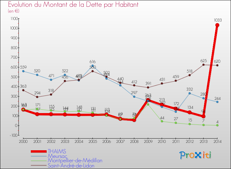 Evolution de la dette par habitant pour la commune de THAIMS et les communes proches de 2000 à 2014 Comparaison de la dette par habitant pour THAIMS et les communes voisines de 2000 à 2014