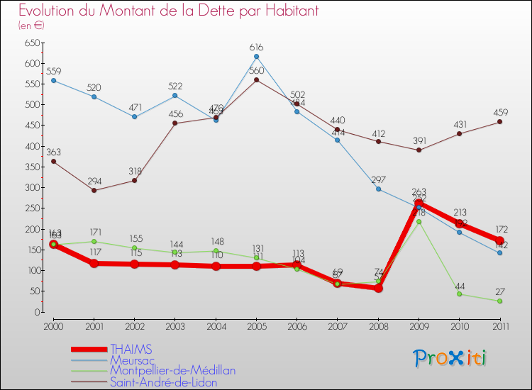 Evolution de la dette par habitant pour la commune de THAIMS et les communes proches Comparaison de la dette par habitant pour THAIMS et les communes voisines