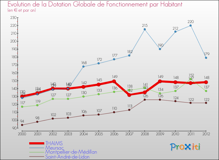 Evolution et montant de la dotation globale de fonctionnement par Habitant pour THAIMS et les communes proches Comparaison des dotations globales de fonctionnement par habitant pour THAIMS et les communes voisines