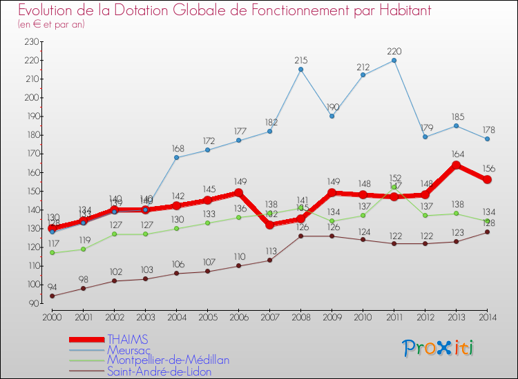 Evolution et montant de la dotation globale de fonctionnement par Habitant pour THAIMS et les communes proches de 2000 à 2014. Comparaison des dotations globales de fonctionnement par habitant pour THAIMS et les communes voisines de 2000 à 2014.