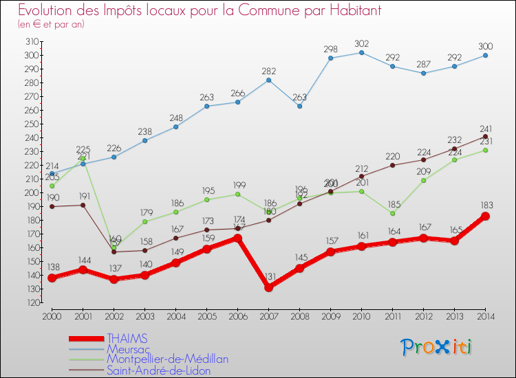 Evolution et montant des impôts locaux par Habitant pour THAIMS et les communes proches de 2000 à 2014 Comparaison des impôts locaux par habitant pour THAIMS et les communes voisines de 2000 à 2014