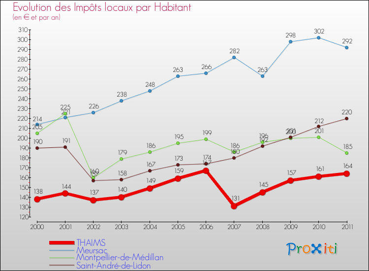 Evolution et montant des impôts locaux par Habitant pour THAIMS et les communes proches Comparaison des impôts locaux par habitant pour THAIMS et les communes voisines