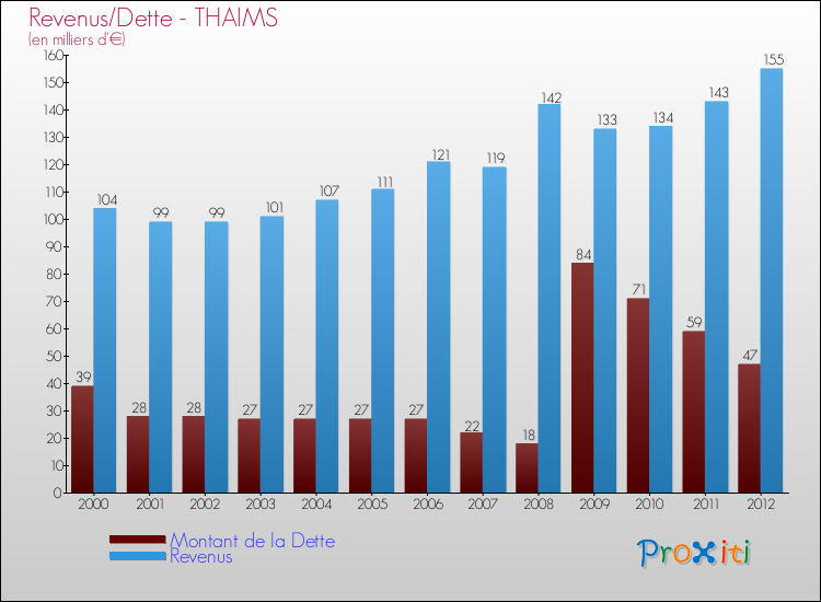Evolution comparée de la dette et des revenus pour la commune de THAIMS de 2000 à 2012 Comparaison de la dette et des revenus pour THAIMS de 2000 à 2012