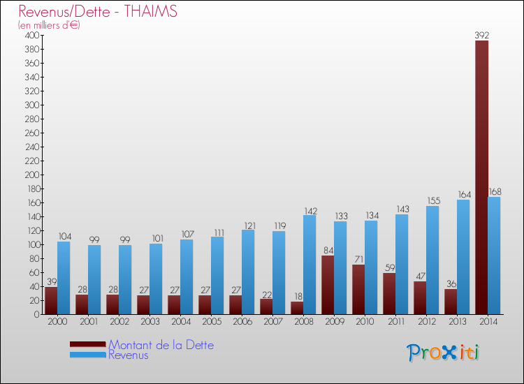 Evolution comparée de la dette et des revenus pour la commune de THAIMS de 2000 à 2014 Comparaison de la dette et des revenus pour THAIMS de 2000 à 2014