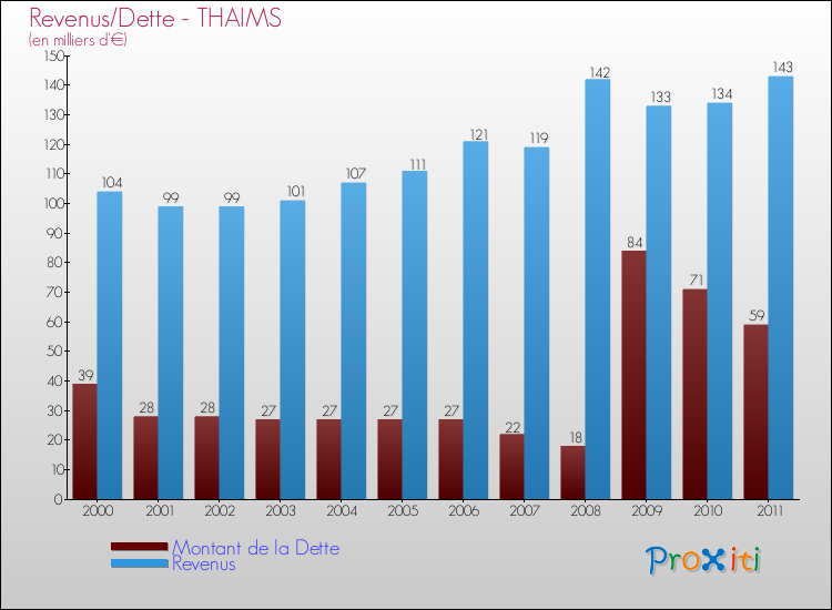 Evolution comparée de la dette et des revenus pour la commune de THAIMS de 2000 à 2011 Comparaison de la dette et des revenus pour THAIMS de 2000 à 2011