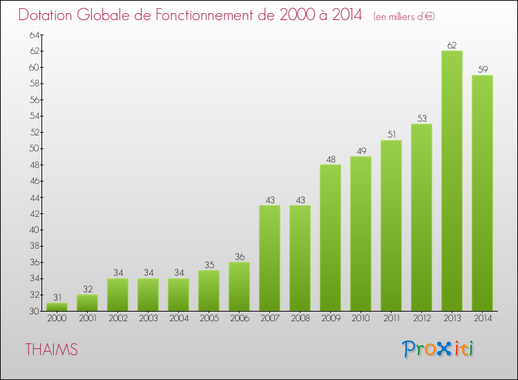 Evolution du montant de la Dotation Globale de Fonctionnement pour la commune de THAIMS de 2000 à 2014 Evolution du montant de la Dotation Globale de Fonctionnement pour THAIMS de 2000 à 2014