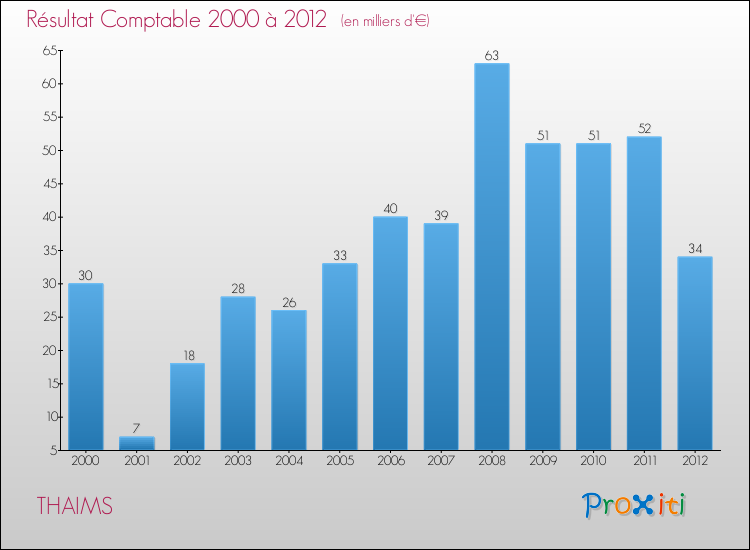 Evolution du résultat comptable pour la commune de THAIMS de 2000 à 2012 Evolution du résultat comptable pour THAIMS de 2000 à 2012