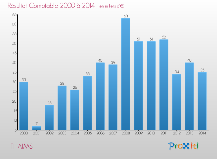 Evolution du résultat comptable pour la commune de THAIMS de 2000 à 2014 Evolution du résultat comptable pour THAIMS de 2000 à 2014