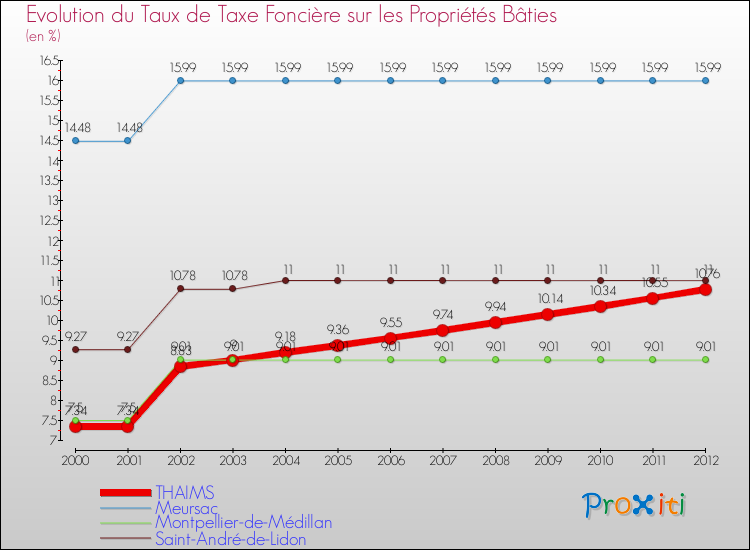 Evolution du taux de la taxe foncière sur le bati pour THAIMS et les communes proches de 2000 à 2012 Comparaison des taux de taxe foncière sur le bati pour THAIMS et les communes voisines de 2000 à 2012