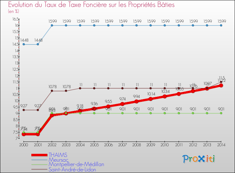 Evolution du taux de la taxe foncière sur le bati pour THAIMS et les communes proches de 2000 à 2014 Comparaison des taux de taxe foncière sur le bati pour THAIMS et les communes voisines de 2000 à 2014