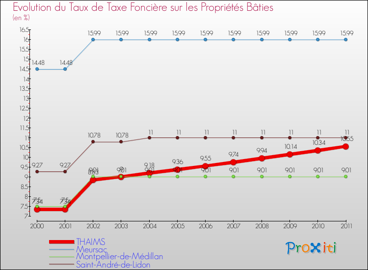 Evolution du taux de la taxe foncière sur le bati pour THAIMS et les communes proches Comparaison des taux de taxe foncière sur le bati pour THAIMS et les communes voisines