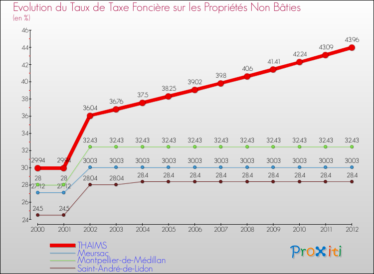 Evolution du taux de la taxe foncière sur les immeubles et terrains non batis pour THAIMS et les communes proches de 2000 à 2012 Comparaison des taux de la taxe foncière sur les immeubles et terrains non batis pour THAIMS et les communes voisines de 2000 à 2012
