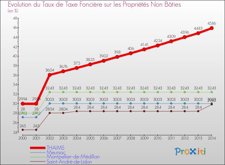 Evolution du taux de la taxe foncière sur les immeubles et terrains non batis pour THAIMS et les communes proches de 2000 à 2014 Comparaison des taux de la taxe foncière sur les immeubles et terrains non batis pour THAIMS et les communes voisines de 2000 à 2014