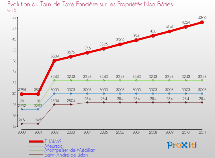 Evolution du taux de la taxe foncière sur les immeubles et terrains non batis pour THAIMS et les communes proches Comparaison des taux de la taxe foncière sur les immeubles et terrains non batis pour THAIMS et les communes voisines